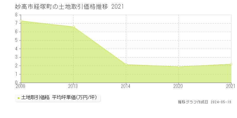 妙高市経塚町の土地価格推移グラフ 