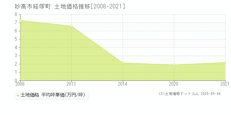 経塚町(妙高市)の土地価格推移グラフ(坪単価)[2008-2021年]