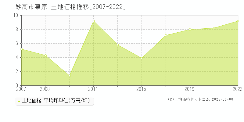 栗原(妙高市)の土地価格推移グラフ(坪単価)[2007-2022年]