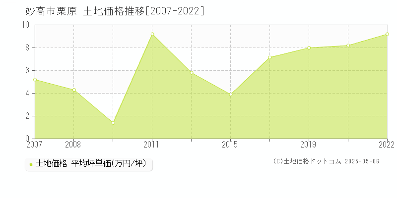 妙高市栗原の土地価格推移グラフ 