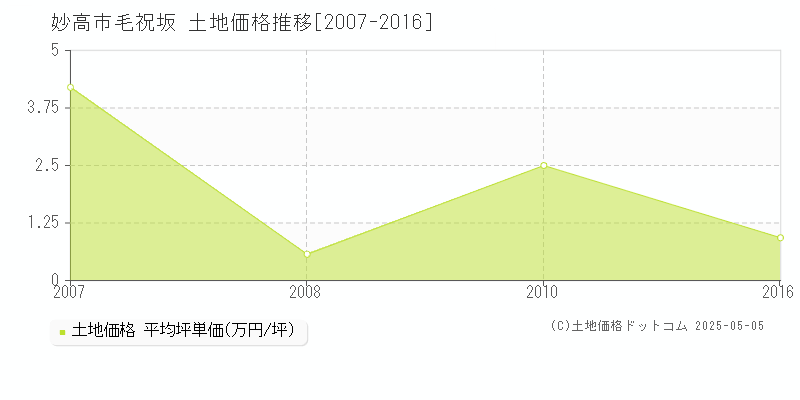 毛祝坂(妙高市)の土地価格推移グラフ(坪単価)[2007-2016年]