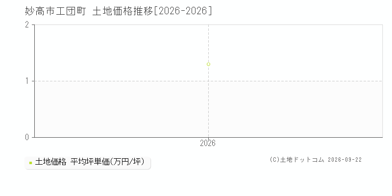 妙高市工団町の土地価格推移グラフ(坪単価)[2026-2026年]
