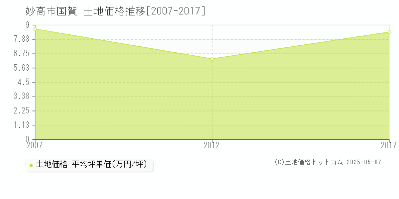 妙高市国賀の土地価格推移グラフ 