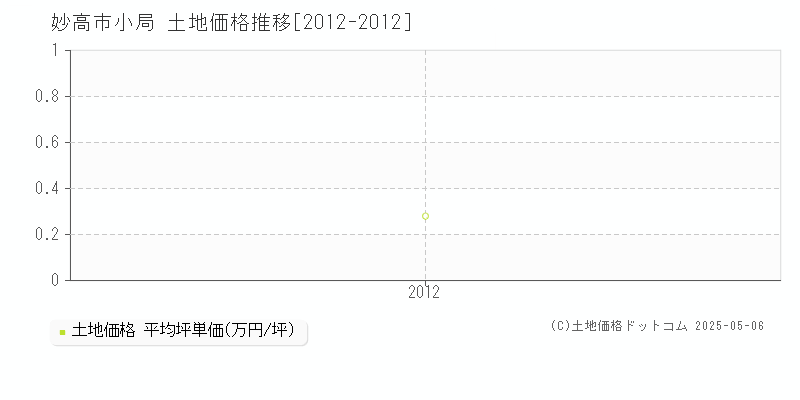 小局(妙高市)の土地価格推移グラフ(坪単価)[2012-2012年]