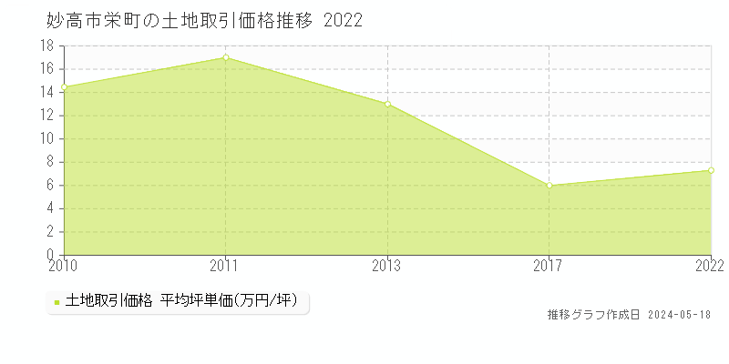 妙高市栄町の土地価格推移グラフ 