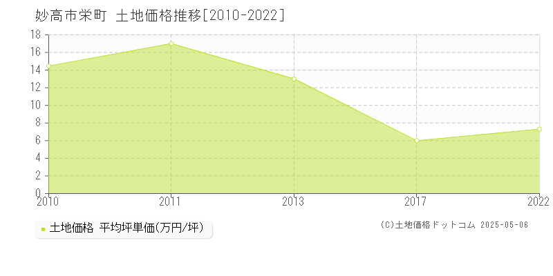 栄町(妙高市)の土地価格推移グラフ(坪単価)[2010-2022年]