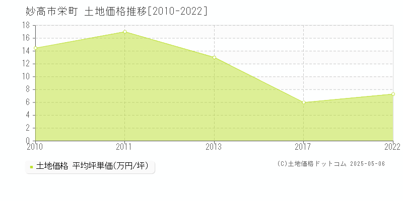 妙高市栄町の土地価格推移グラフ 