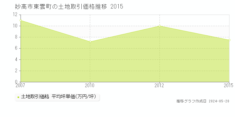 妙高市東雲町の土地価格推移グラフ 