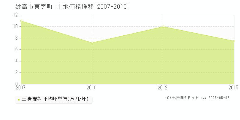 東雲町(妙高市)の土地価格推移グラフ(坪単価)[2007-2015年]
