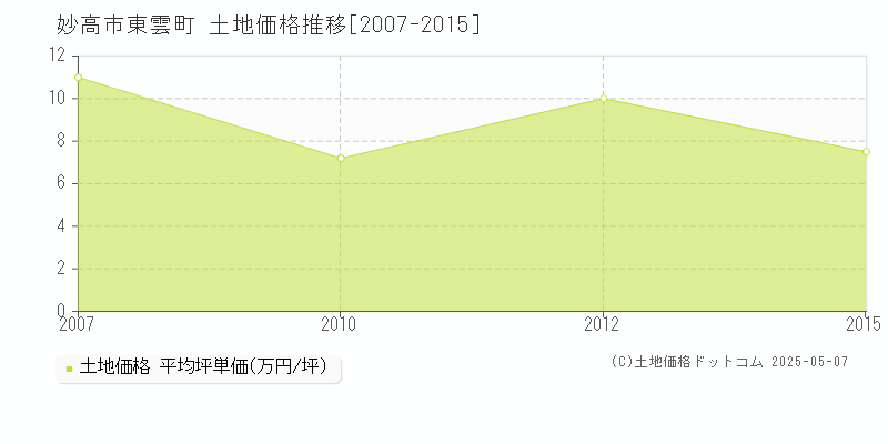 妙高市東雲町の土地価格推移グラフ 