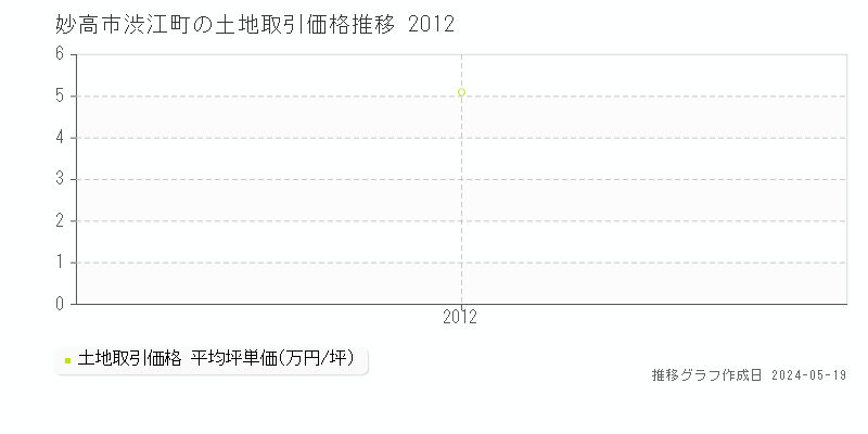 妙高市渋江町の土地価格推移グラフ 