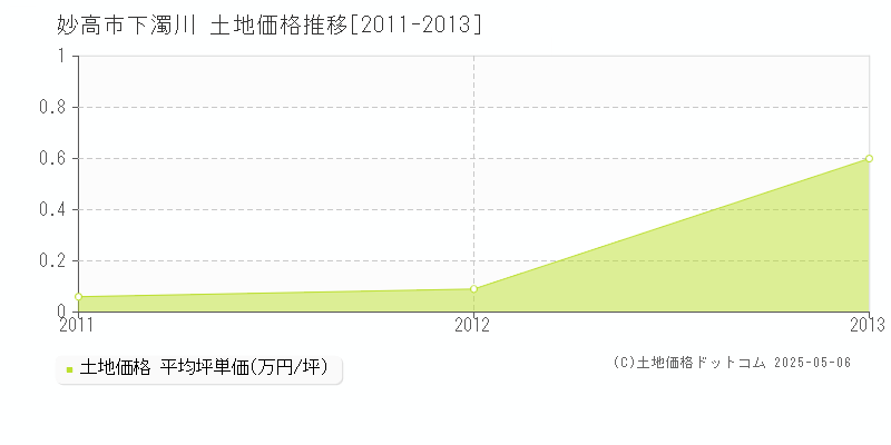下濁川(妙高市)の土地価格推移グラフ(坪単価)[2011-2013年]