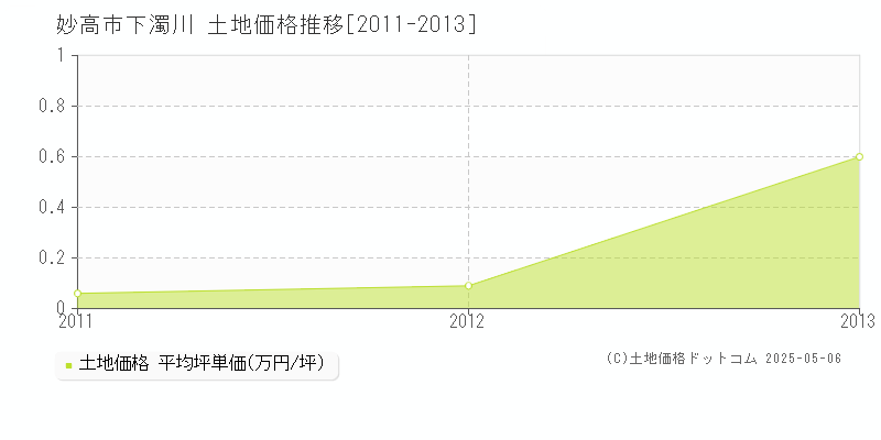 妙高市下濁川の土地価格推移グラフ 