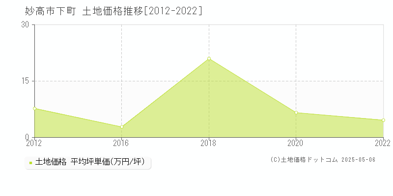 下町(妙高市)の土地価格推移グラフ(坪単価)[2012-2022年]