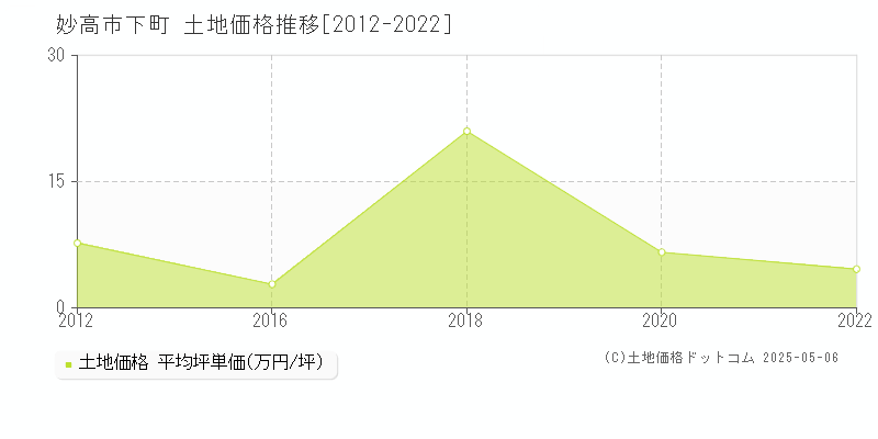 妙高市下町の土地価格推移グラフ 