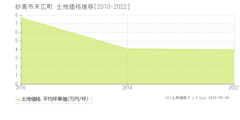 末広町(妙高市)の土地価格推移グラフ(坪単価)[2010-2022年]