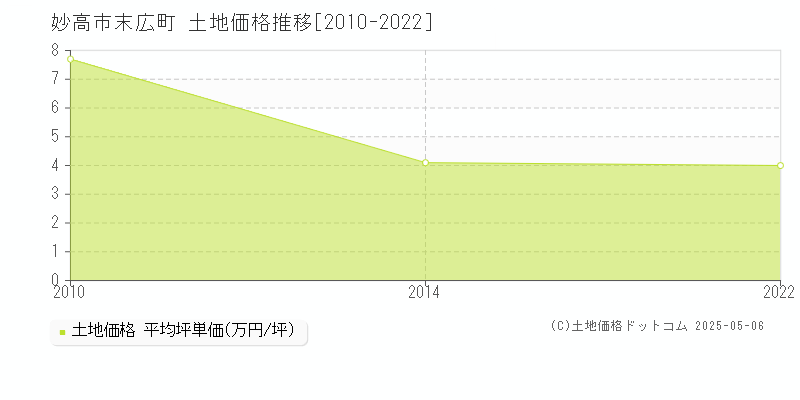 妙高市末広町の土地価格推移グラフ 