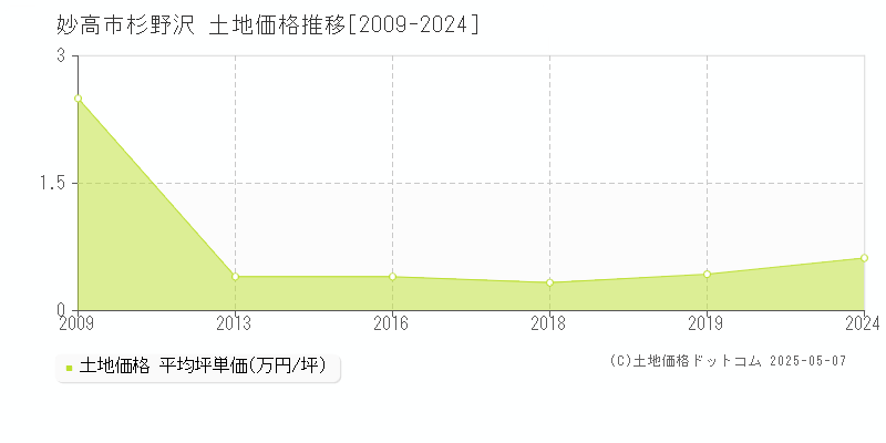 杉野沢(妙高市)の土地価格推移グラフ(坪単価)[2009-2024年]