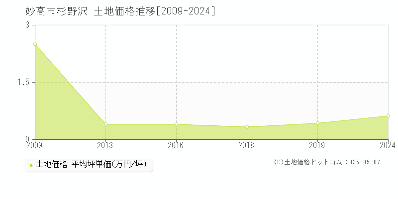 妙高市杉野沢の土地価格推移グラフ 