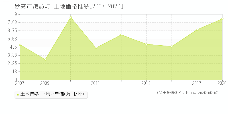 妙高市諏訪町の土地価格推移グラフ 