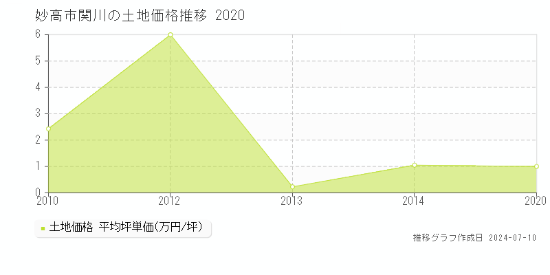 妙高市関川の土地価格推移グラフ 