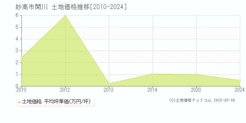 関川(妙高市)の土地価格推移グラフ(坪単価)[2010-2024年]