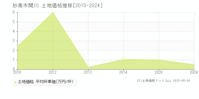 妙高市関川の土地価格推移グラフ 