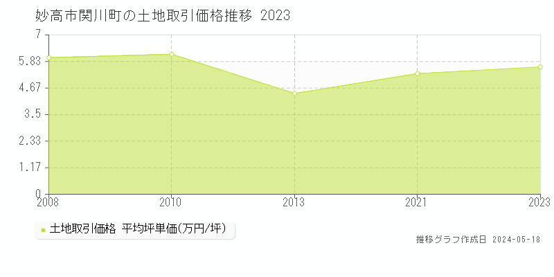 妙高市関川町の土地価格推移グラフ 