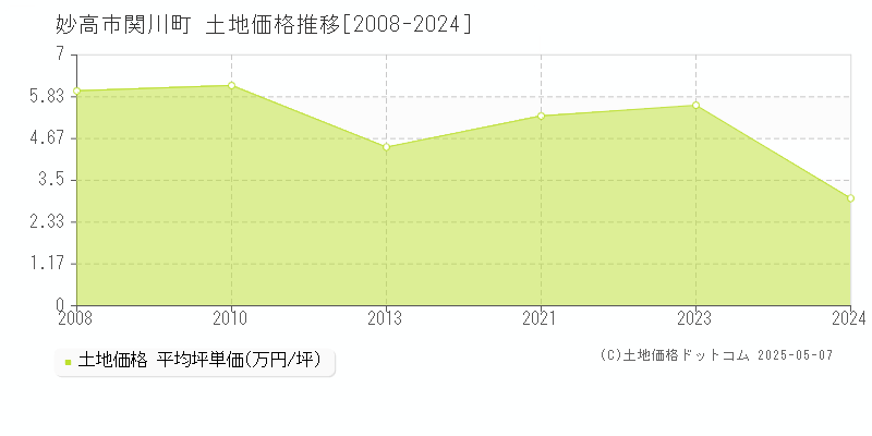 関川町(妙高市)の土地価格推移グラフ(坪単価)[2008-2024年]