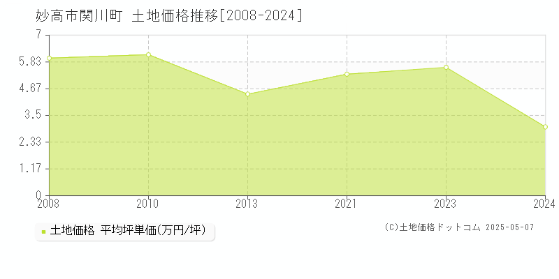 妙高市関川町の土地価格推移グラフ 