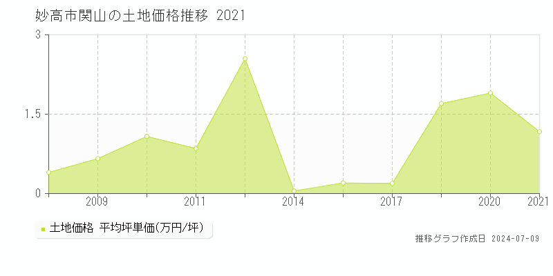 妙高市関山の土地価格推移グラフ 