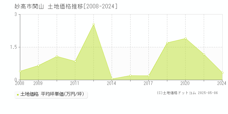 関山(妙高市)の土地価格推移グラフ(坪単価)[2008-2024年]