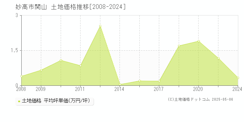 妙高市関山の土地価格推移グラフ 