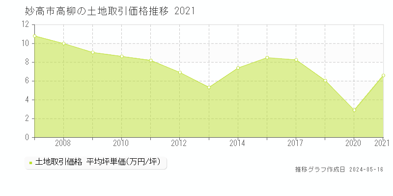 妙高市高柳の土地価格推移グラフ 