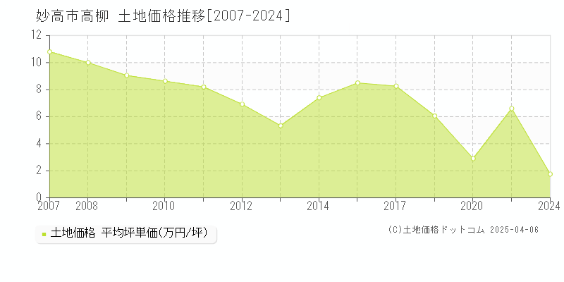 妙高市高柳の土地価格推移グラフ 