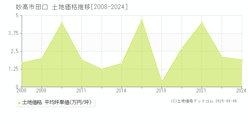 田口(妙高市)の土地価格推移グラフ(坪単価)[2008-2024年]