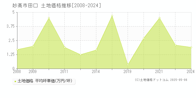 妙高市田口の土地価格推移グラフ 