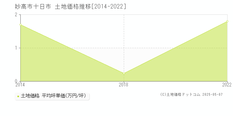 十日市(妙高市)の土地価格推移グラフ(坪単価)[2014-2022年]