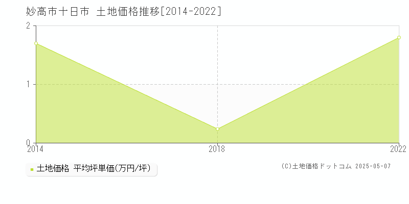 妙高市十日市の土地価格推移グラフ 