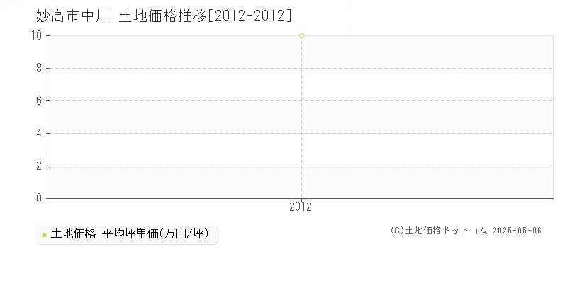 中川(妙高市)の土地価格推移グラフ(坪単価)[2012-2012年]