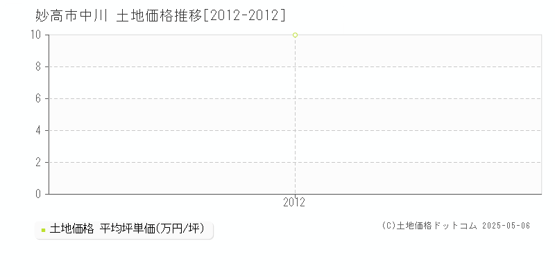 妙高市中川の土地価格推移グラフ 