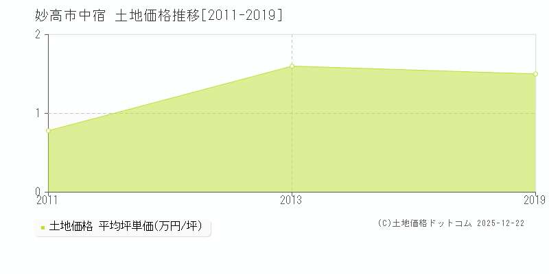 中宿(妙高市)の土地価格推移グラフ(坪単価)[2011-2019年]