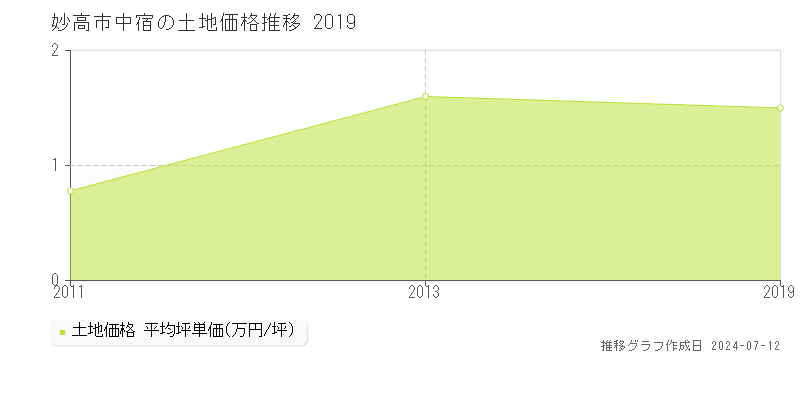 妙高市中宿の土地価格推移グラフ 