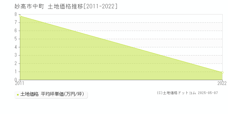 中町(妙高市)の土地価格推移グラフ(坪単価)[2011-2022年]