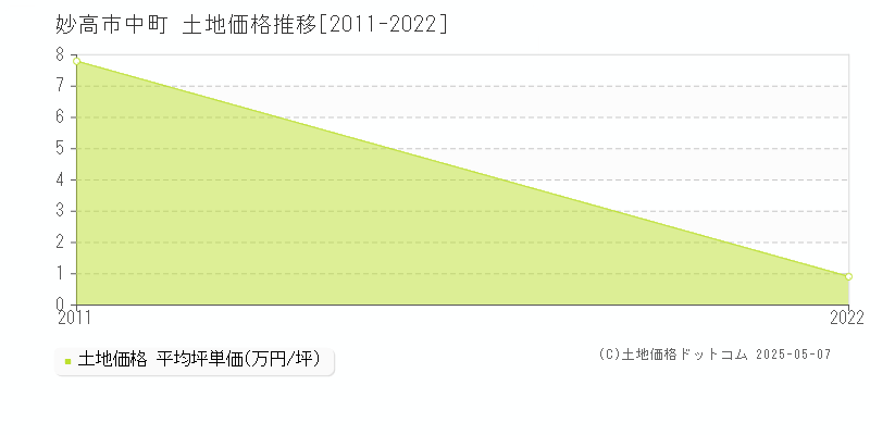 妙高市中町の土地価格推移グラフ 