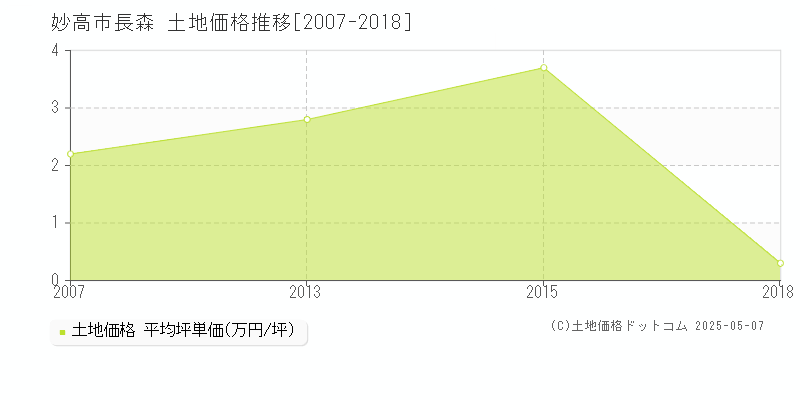 長森(妙高市)の土地価格推移グラフ(坪単価)[2007-2018年]