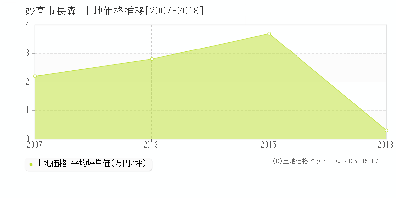 妙高市長森の土地価格推移グラフ 