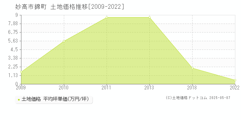 錦町(妙高市)の土地価格推移グラフ(坪単価)[2009-2022年]