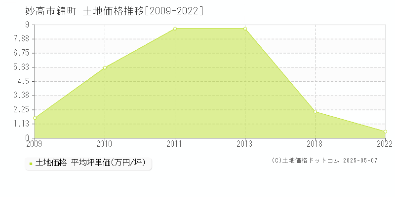 妙高市錦町の土地価格推移グラフ 