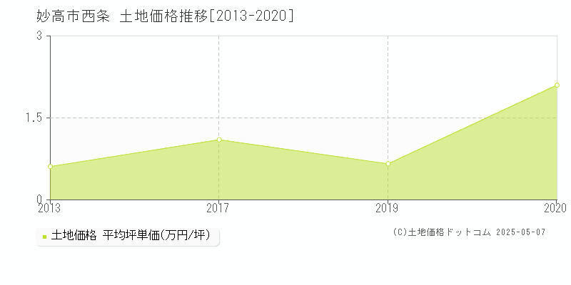 西条(妙高市)の土地価格推移グラフ(坪単価)[2013-2020年]